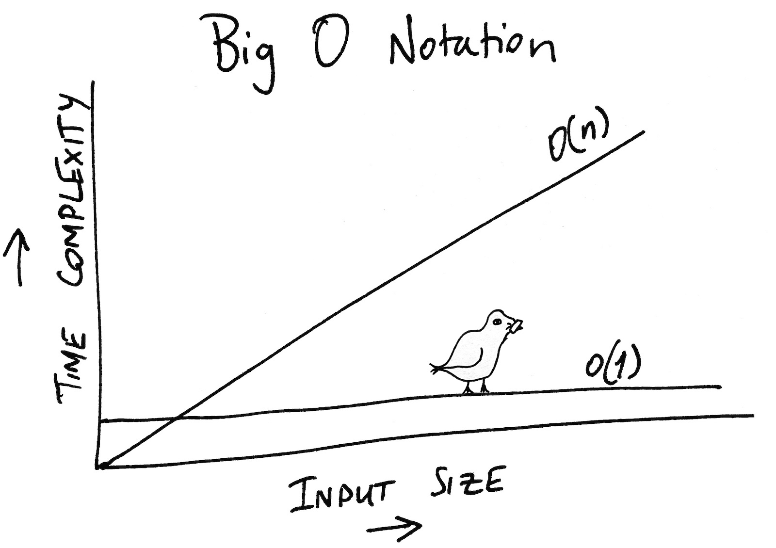 Big O Notation